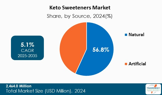 Keto Sweeteners Market By Source Keto Sweeteners Market By Source