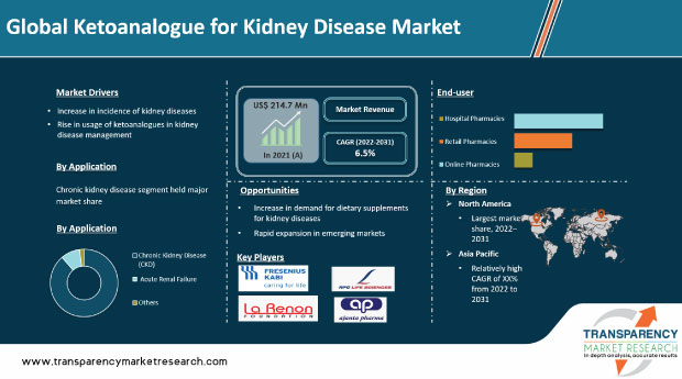 Ketoanalogue For Kidney Disease Market