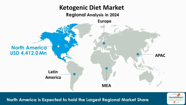 Ketogenic Diet Market By Region