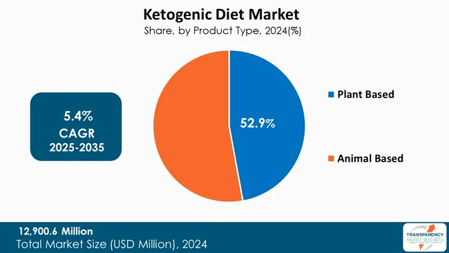 Ketogenic Diet Market By Type