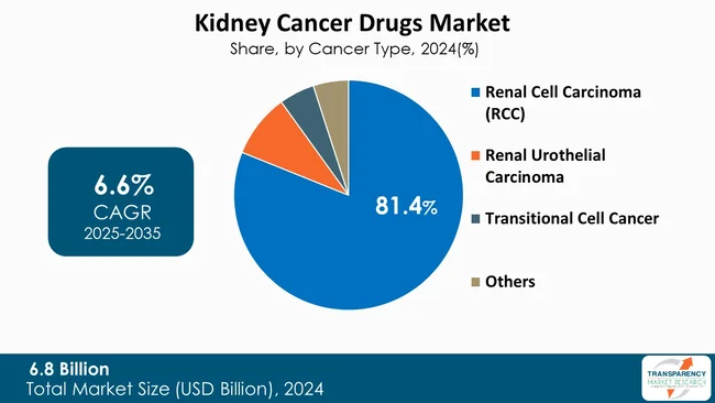 Kidney Cancer Drugs Market By Cancer Type