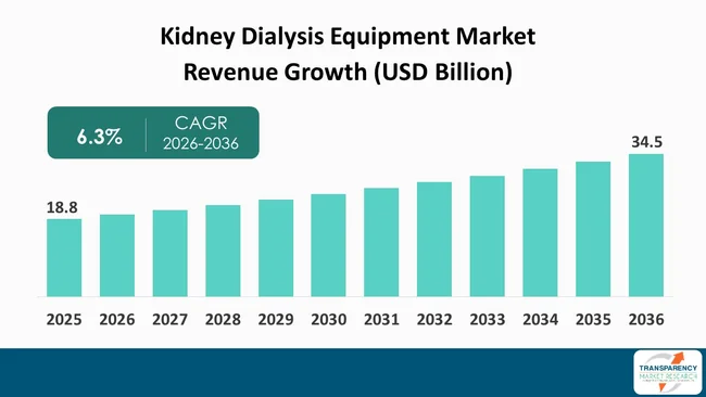 Kidney Dialysis Equipment Market By Revenue Kidney Dialysis Equipment Market By Revenue