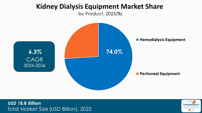Kidney Dialysis Equipment Market By Type Kidney Dialysis Equipment Market By Type