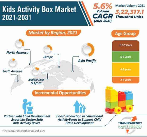 kids activity box market infographic
