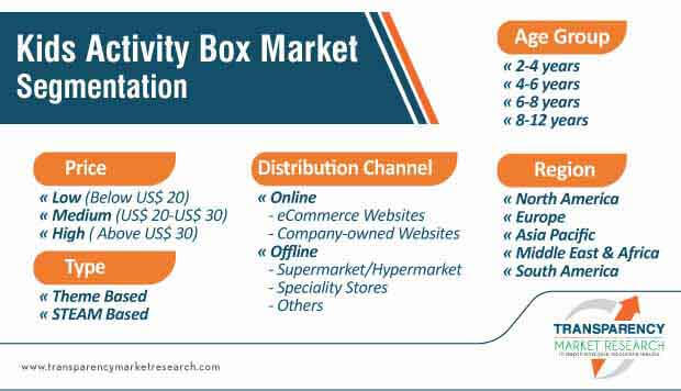 kids activity box market segmentation
