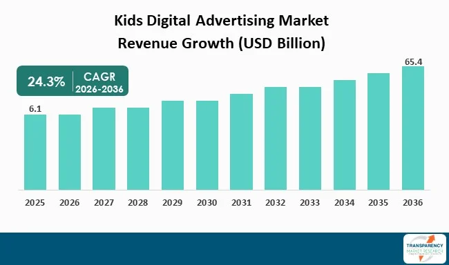Kids Digital Advertising Market By Revenue Kids Digital Advertising Market By Revenue