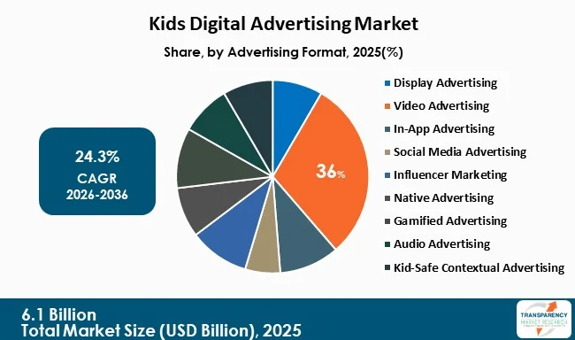 Kids Digital Advertising Market By Type Kids Digital Advertising Market By Type