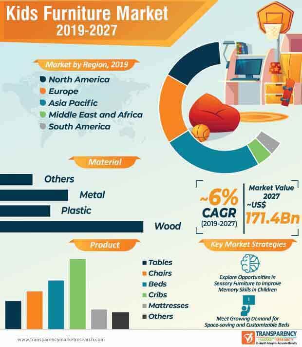 kids furniture market infographic