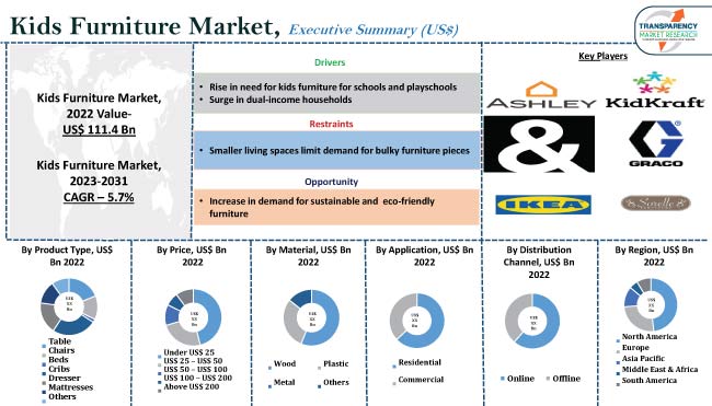 Kids Furniture Market