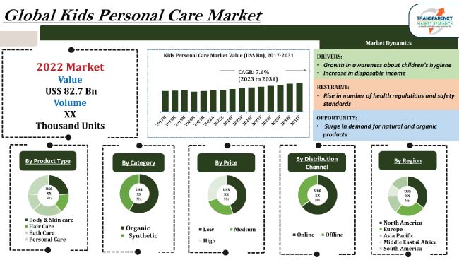 Kids Personal Care Market