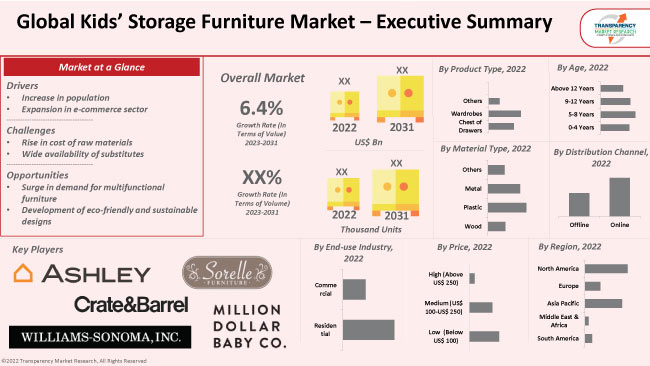 Kids’ Storage Furniture Market