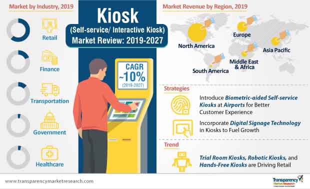 Kiosk Market Infographic kiosk market infographic