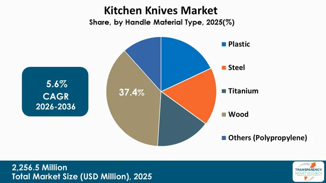 Kitchen Knives Market By Type