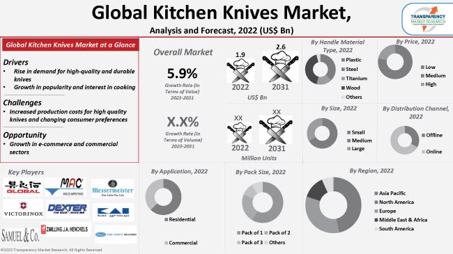 Kitchen Knives Market
