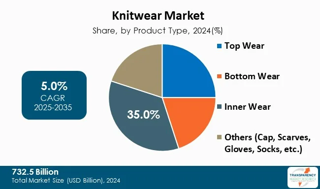 Knitwear Market By Product