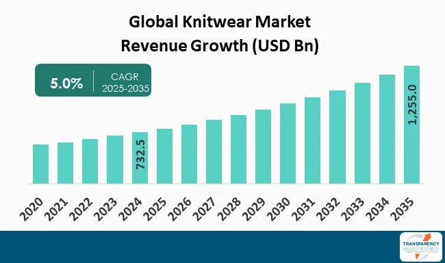 Knitwear Market By Revanue Growth 2024 To 2035