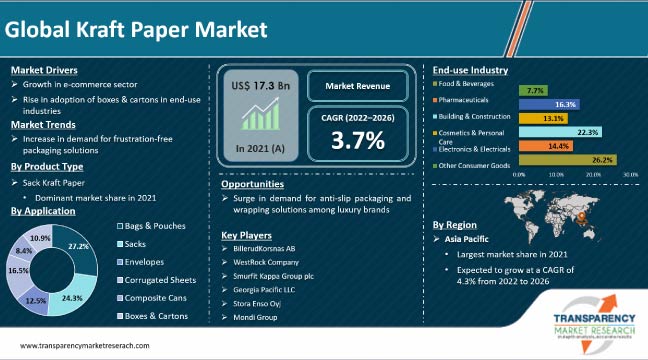 Porter's Five forces analysis for the Paper packaging market in the MENA  Region