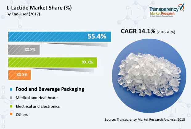 l-lactide-market.jpg