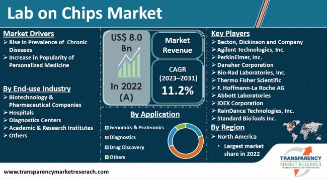 Lab On Chips Market