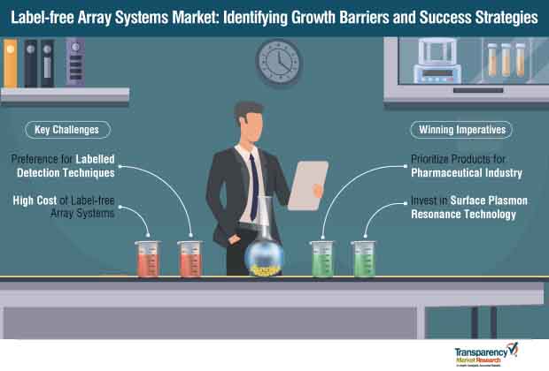 Label Free Array Systems Market Preventive And Curative Measures label free array systems market preventive and curative measures