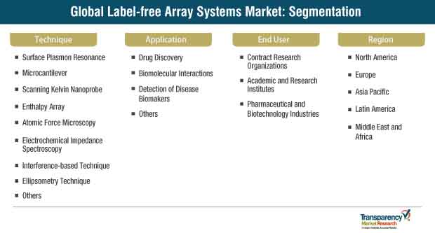Label Free Array Systems Market Segmentation label free array systems market segmentation