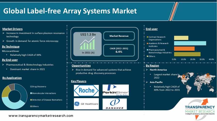 Label Free Array Systems Market