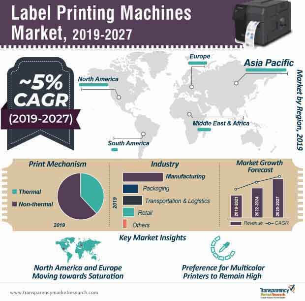 label printing machines market infographic