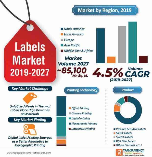 labels market infographic