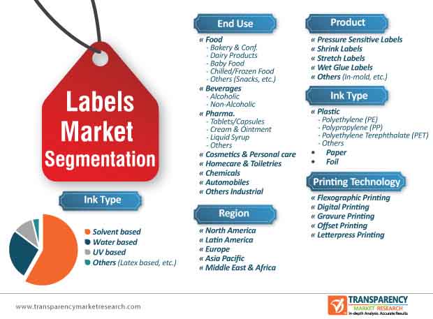 labels market segmentation