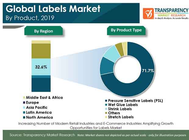 labels market