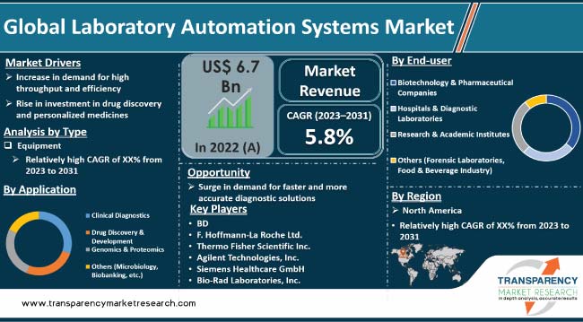 Laboratory Automation Systems Market