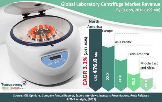 laboratory centrifuge market