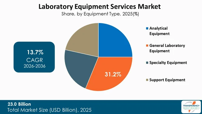 Laboratory Equipment Services Market By Type