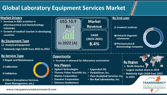 Laboratory Equipment Services Market