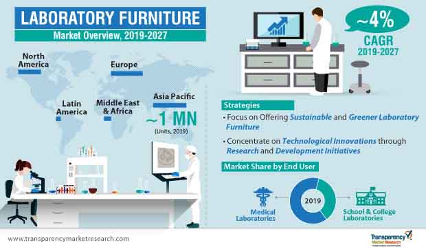 laboratory furniture market infographic