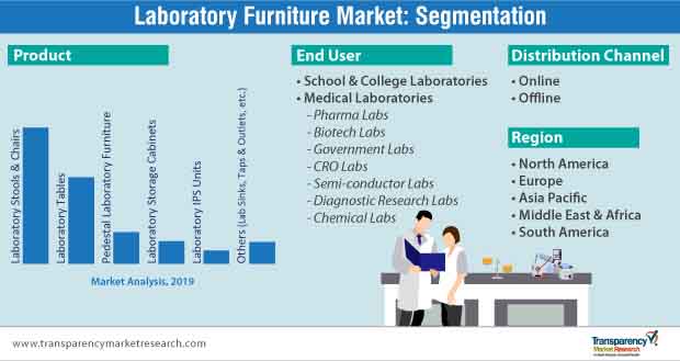 laboratory furniture market segmentation