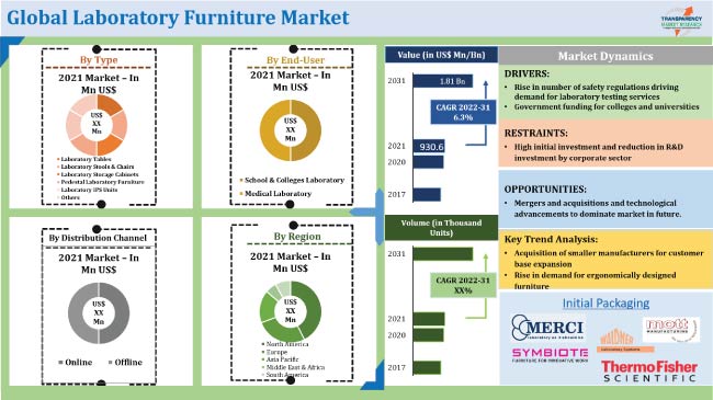Laboratory Furniture Market