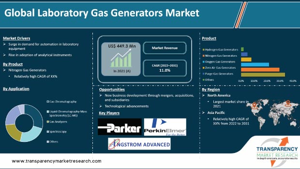 Laboratory Gas Generators Market