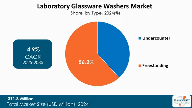 Laboratory Glassware Washers Market By Type Laboratory Glassware Washers Market By Type