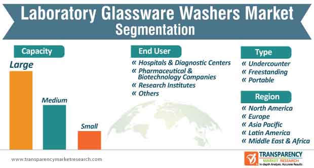 laboratory glassware washers market segmentation