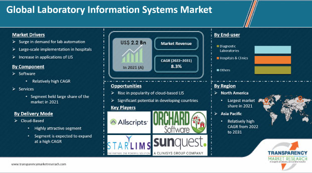 laboratory information systems market