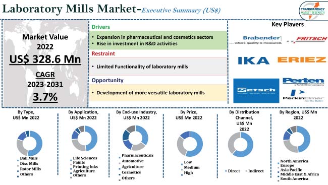 Laboratory Mills Market