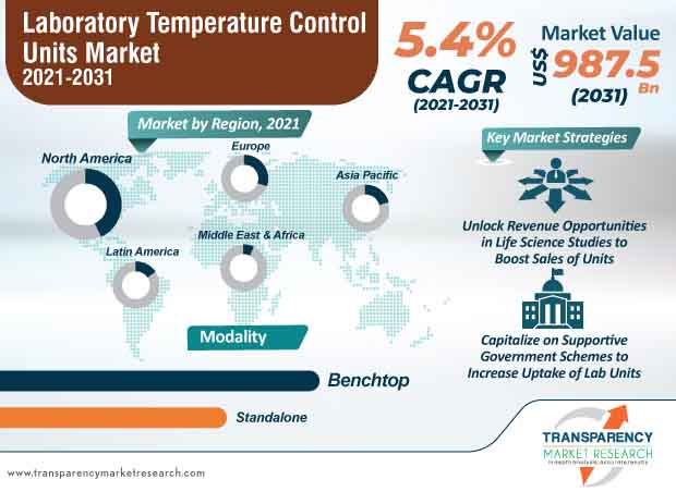 laboratory temperature control units market infographic