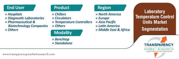 laboratory temperature control units market segmentation