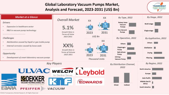 Laboratory Vacuum Pumps Market
