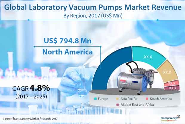 laboratory vacuum pumps