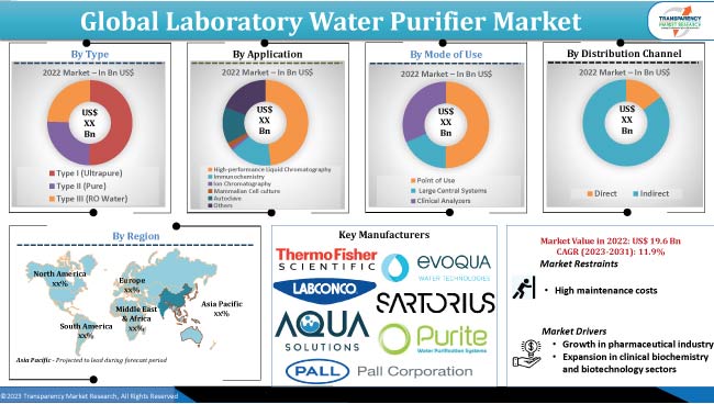 Laboratory Water Purifier Market