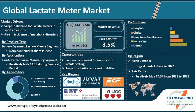 Lactate Meter Market