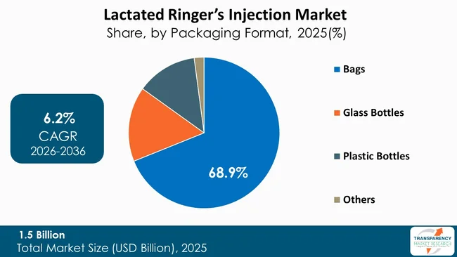 Lactated Ringer’s Injection Market By Type