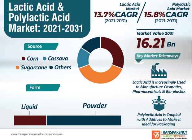 lactic acid and polylactic acid market infographic